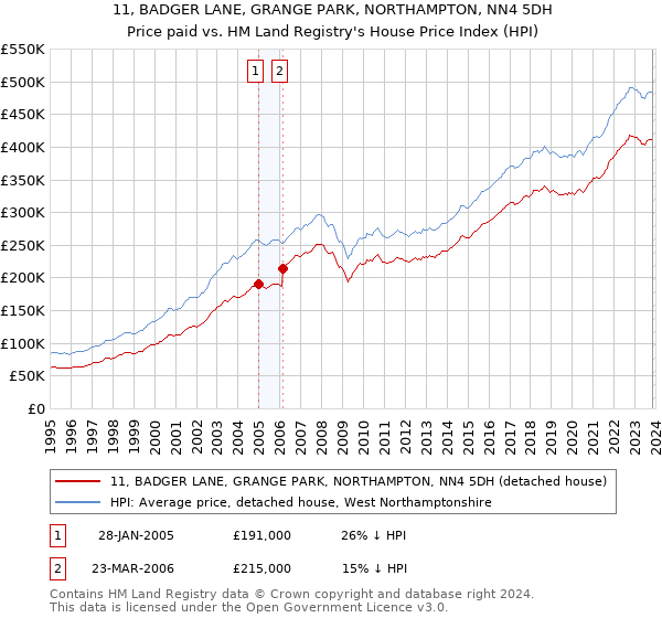 11, BADGER LANE, GRANGE PARK, NORTHAMPTON, NN4 5DH: Price paid vs HM Land Registry's House Price Index