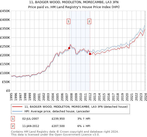 11, BADGER WOOD, MIDDLETON, MORECAMBE, LA3 3FN: Price paid vs HM Land Registry's House Price Index