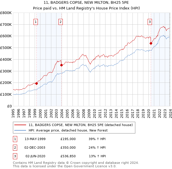 11, BADGERS COPSE, NEW MILTON, BH25 5PE: Price paid vs HM Land Registry's House Price Index