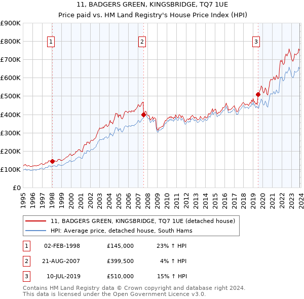 11, BADGERS GREEN, KINGSBRIDGE, TQ7 1UE: Price paid vs HM Land Registry's House Price Index