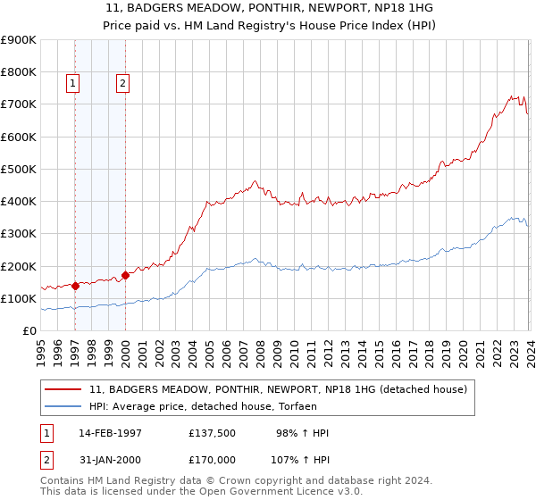 11, BADGERS MEADOW, PONTHIR, NEWPORT, NP18 1HG: Price paid vs HM Land Registry's House Price Index