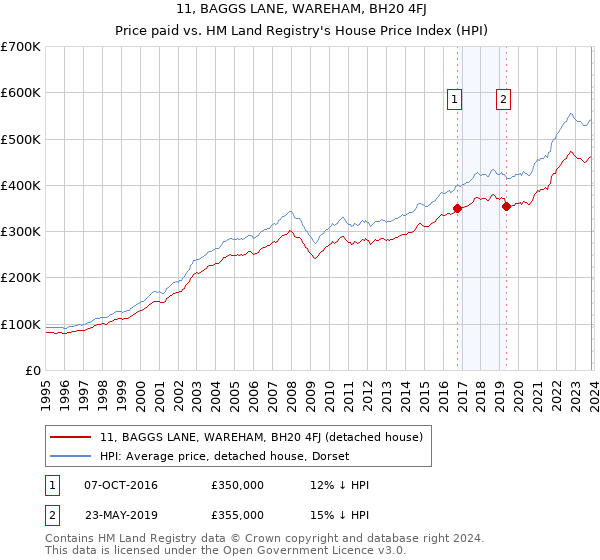 11, BAGGS LANE, WAREHAM, BH20 4FJ: Price paid vs HM Land Registry's House Price Index