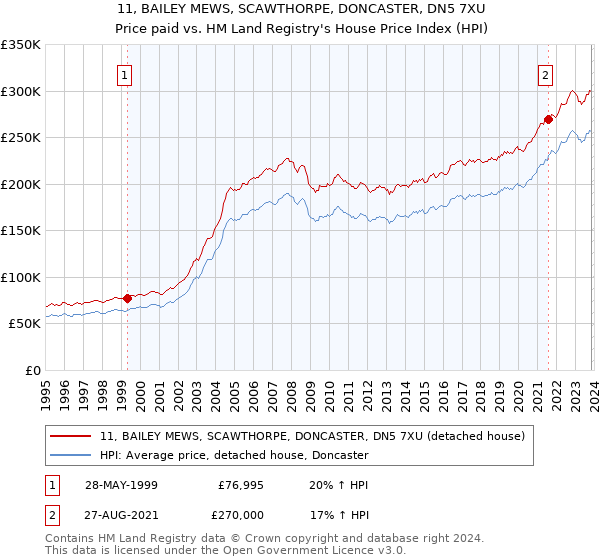 11, BAILEY MEWS, SCAWTHORPE, DONCASTER, DN5 7XU: Price paid vs HM Land Registry's House Price Index