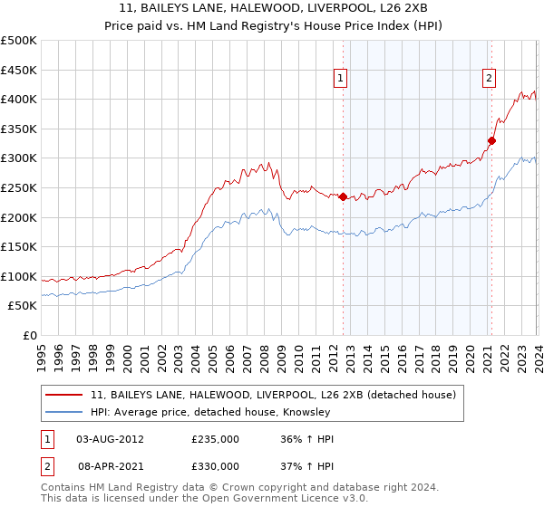 11, BAILEYS LANE, HALEWOOD, LIVERPOOL, L26 2XB: Price paid vs HM Land Registry's House Price Index