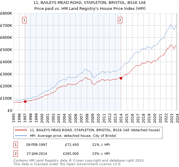11, BAILEYS MEAD ROAD, STAPLETON, BRISTOL, BS16 1AE: Price paid vs HM Land Registry's House Price Index