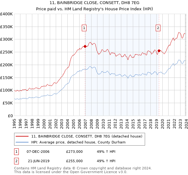 11, BAINBRIDGE CLOSE, CONSETT, DH8 7EG: Price paid vs HM Land Registry's House Price Index