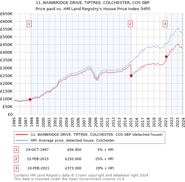 11, BAINBRIDGE DRIVE, TIPTREE, COLCHESTER, CO5 0BP: Price paid vs HM Land Registry's House Price Index