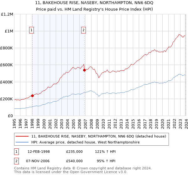 11, BAKEHOUSE RISE, NASEBY, NORTHAMPTON, NN6 6DQ: Price paid vs HM Land Registry's House Price Index