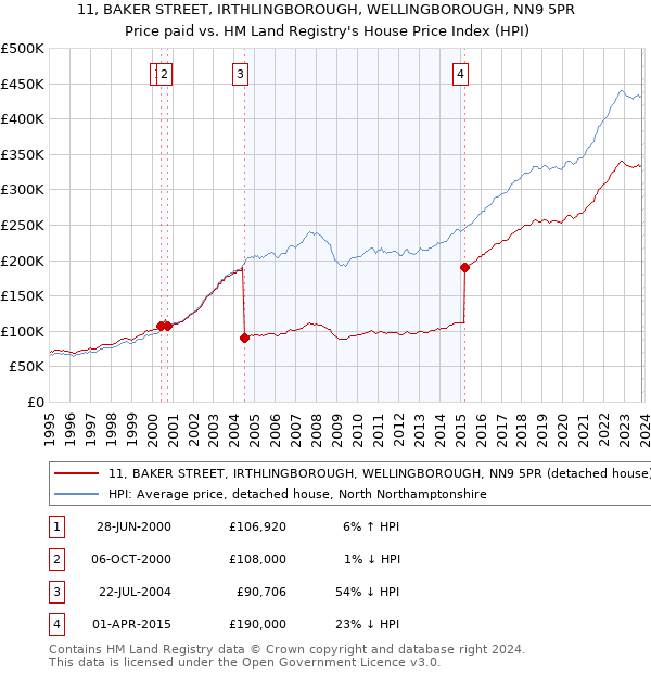 11, BAKER STREET, IRTHLINGBOROUGH, WELLINGBOROUGH, NN9 5PR: Price paid vs HM Land Registry's House Price Index