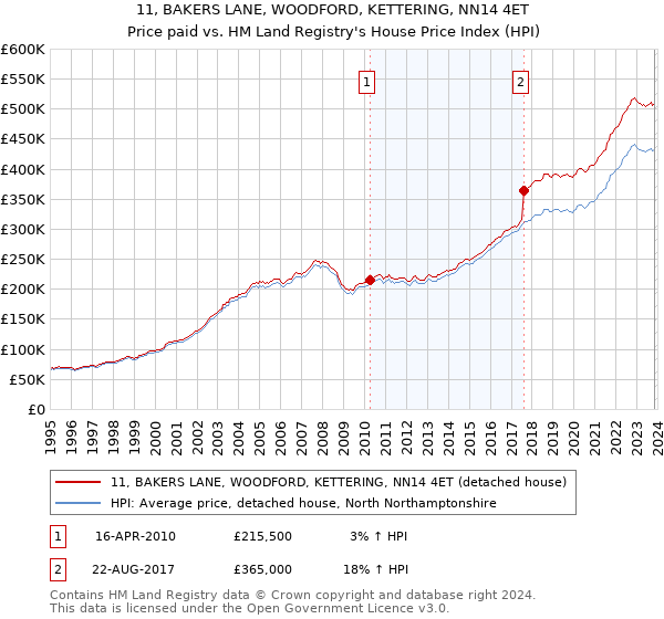 11, BAKERS LANE, WOODFORD, KETTERING, NN14 4ET: Price paid vs HM Land Registry's House Price Index