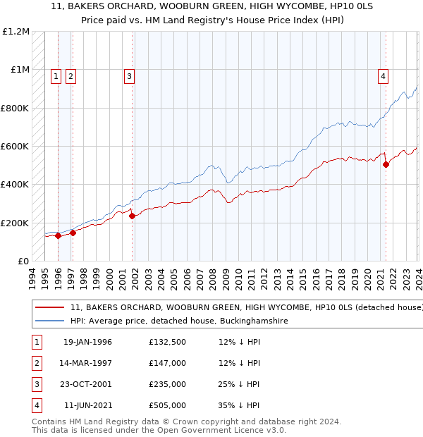 11, BAKERS ORCHARD, WOOBURN GREEN, HIGH WYCOMBE, HP10 0LS: Price paid vs HM Land Registry's House Price Index