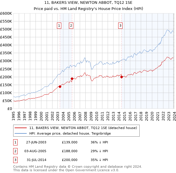11, BAKERS VIEW, NEWTON ABBOT, TQ12 1SE: Price paid vs HM Land Registry's House Price Index