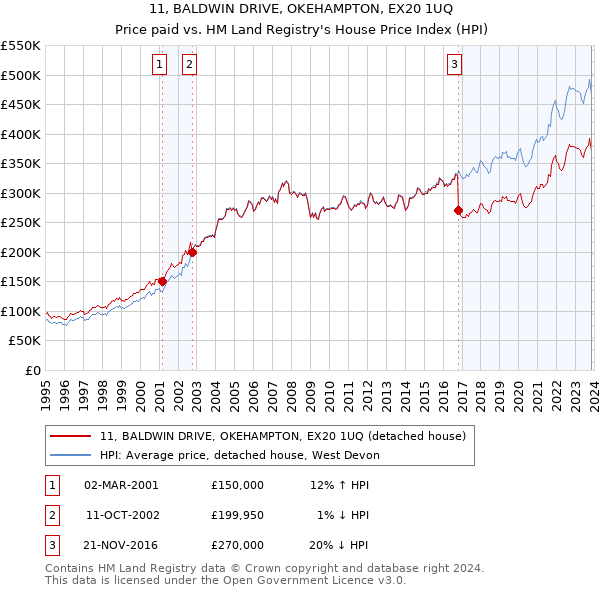 11, BALDWIN DRIVE, OKEHAMPTON, EX20 1UQ: Price paid vs HM Land Registry's House Price Index