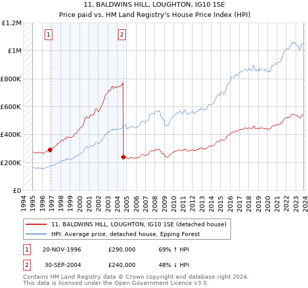 11, BALDWINS HILL, LOUGHTON, IG10 1SE: Price paid vs HM Land Registry's House Price Index