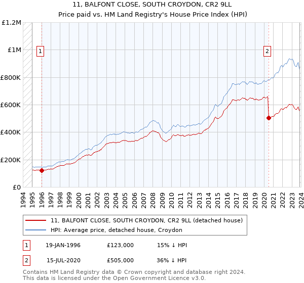 11, BALFONT CLOSE, SOUTH CROYDON, CR2 9LL: Price paid vs HM Land Registry's House Price Index
