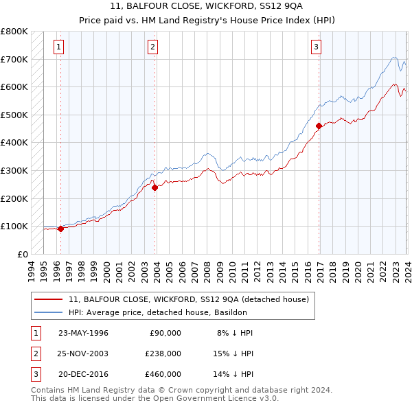 11, BALFOUR CLOSE, WICKFORD, SS12 9QA: Price paid vs HM Land Registry's House Price Index
