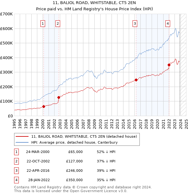 11, BALIOL ROAD, WHITSTABLE, CT5 2EN: Price paid vs HM Land Registry's House Price Index
