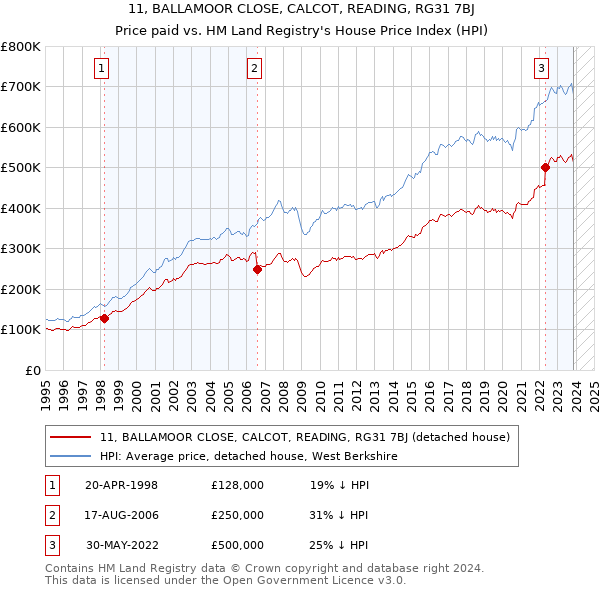 11, BALLAMOOR CLOSE, CALCOT, READING, RG31 7BJ: Price paid vs HM Land Registry's House Price Index