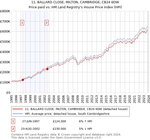 11, BALLARD CLOSE, MILTON, CAMBRIDGE, CB24 6DW: Price paid vs HM Land Registry's House Price Index