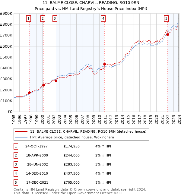 11, BALME CLOSE, CHARVIL, READING, RG10 9RN: Price paid vs HM Land Registry's House Price Index