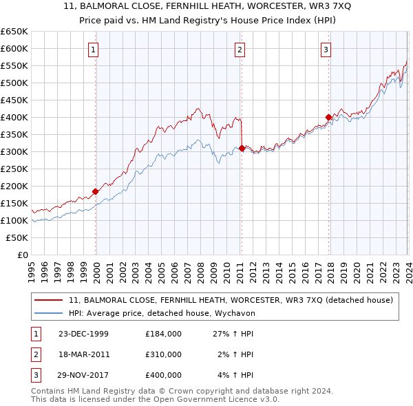 11, BALMORAL CLOSE, FERNHILL HEATH, WORCESTER, WR3 7XQ: Price paid vs HM Land Registry's House Price Index