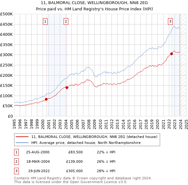 11, BALMORAL CLOSE, WELLINGBOROUGH, NN8 2EG: Price paid vs HM Land Registry's House Price Index