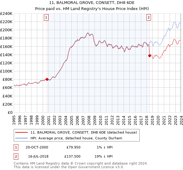 11, BALMORAL GROVE, CONSETT, DH8 6DE: Price paid vs HM Land Registry's House Price Index