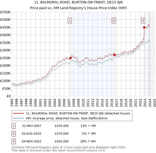 11, BALMORAL ROAD, BURTON-ON-TRENT, DE15 0JN: Price paid vs HM Land Registry's House Price Index