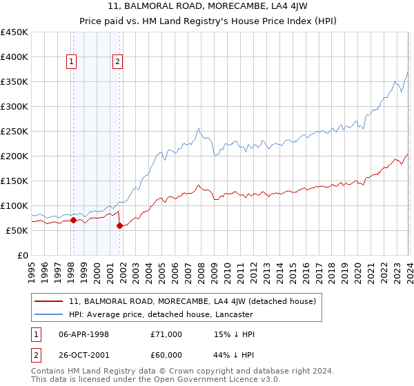 11, BALMORAL ROAD, MORECAMBE, LA4 4JW: Price paid vs HM Land Registry's House Price Index