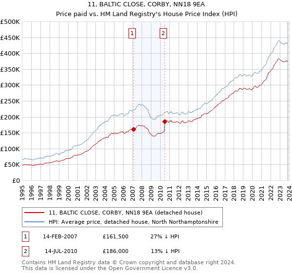 11, BALTIC CLOSE, CORBY, NN18 9EA: Price paid vs HM Land Registry's House Price Index