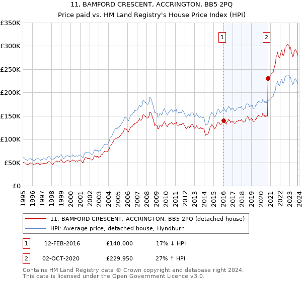 11, BAMFORD CRESCENT, ACCRINGTON, BB5 2PQ: Price paid vs HM Land Registry's House Price Index
