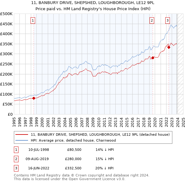 11, BANBURY DRIVE, SHEPSHED, LOUGHBOROUGH, LE12 9PL: Price paid vs HM Land Registry's House Price Index