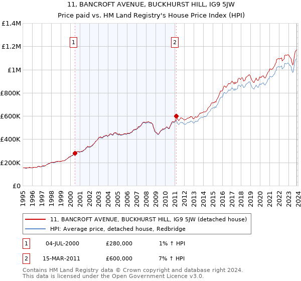 11, BANCROFT AVENUE, BUCKHURST HILL, IG9 5JW: Price paid vs HM Land Registry's House Price Index