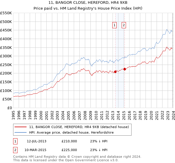 11, BANGOR CLOSE, HEREFORD, HR4 9XB: Price paid vs HM Land Registry's House Price Index