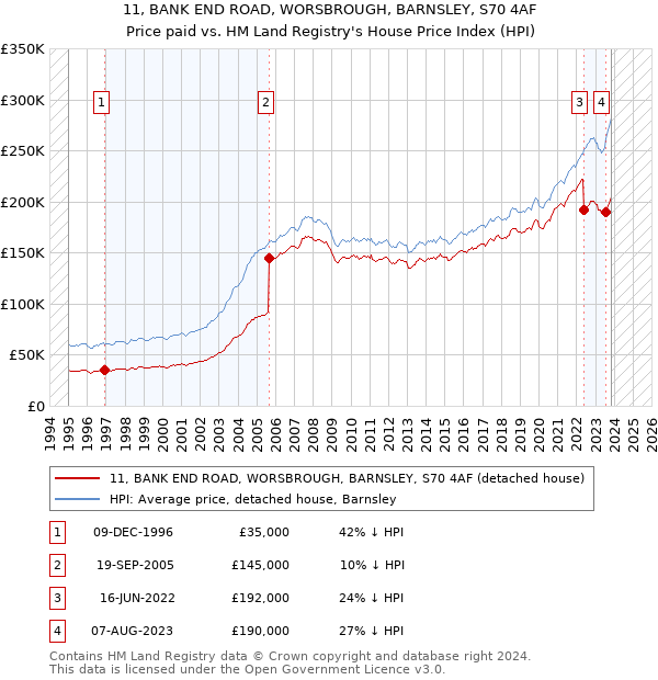 11, BANK END ROAD, WORSBROUGH, BARNSLEY, S70 4AF: Price paid vs HM Land Registry's House Price Index