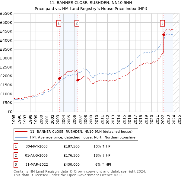 11, BANNER CLOSE, RUSHDEN, NN10 9NH: Price paid vs HM Land Registry's House Price Index