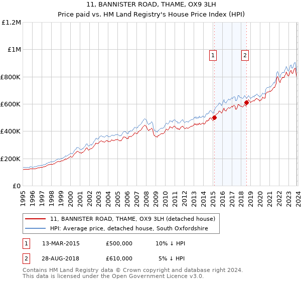 11, BANNISTER ROAD, THAME, OX9 3LH: Price paid vs HM Land Registry's House Price Index