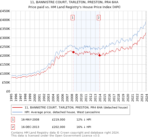 11, BANNISTRE COURT, TARLETON, PRESTON, PR4 6HA: Price paid vs HM Land Registry's House Price Index
