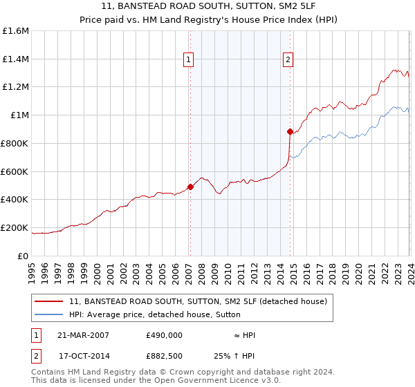 11, BANSTEAD ROAD SOUTH, SUTTON, SM2 5LF: Price paid vs HM Land Registry's House Price Index