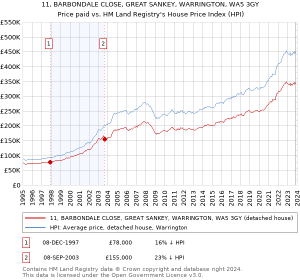 11, BARBONDALE CLOSE, GREAT SANKEY, WARRINGTON, WA5 3GY: Price paid vs HM Land Registry's House Price Index