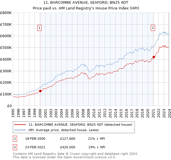 11, BARCOMBE AVENUE, SEAFORD, BN25 4DT: Price paid vs HM Land Registry's House Price Index