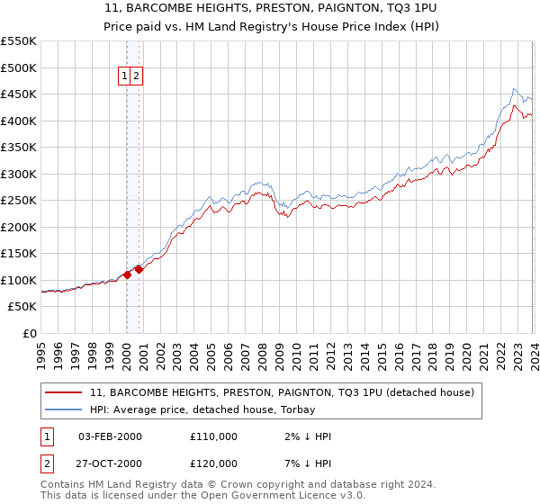 11, BARCOMBE HEIGHTS, PRESTON, PAIGNTON, TQ3 1PU: Price paid vs HM Land Registry's House Price Index