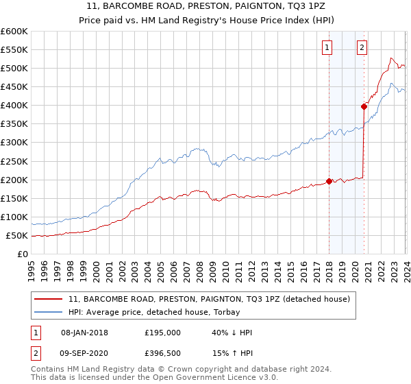 11, BARCOMBE ROAD, PRESTON, PAIGNTON, TQ3 1PZ: Price paid vs HM Land Registry's House Price Index
