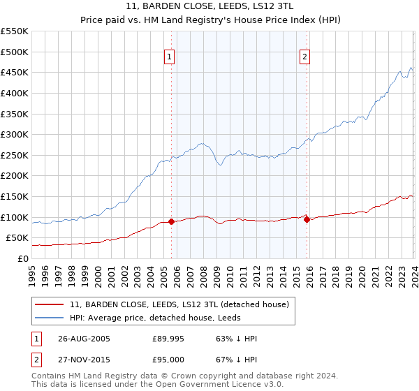 11, BARDEN CLOSE, LEEDS, LS12 3TL: Price paid vs HM Land Registry's House Price Index