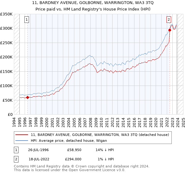11, BARDNEY AVENUE, GOLBORNE, WARRINGTON, WA3 3TQ: Price paid vs HM Land Registry's House Price Index