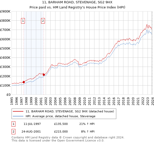 11, BARHAM ROAD, STEVENAGE, SG2 9HX: Price paid vs HM Land Registry's House Price Index