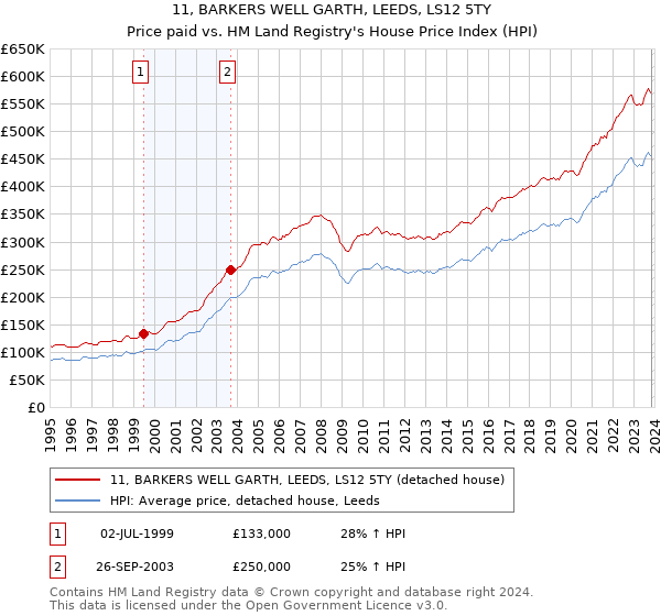 11, BARKERS WELL GARTH, LEEDS, LS12 5TY: Price paid vs HM Land Registry's House Price Index