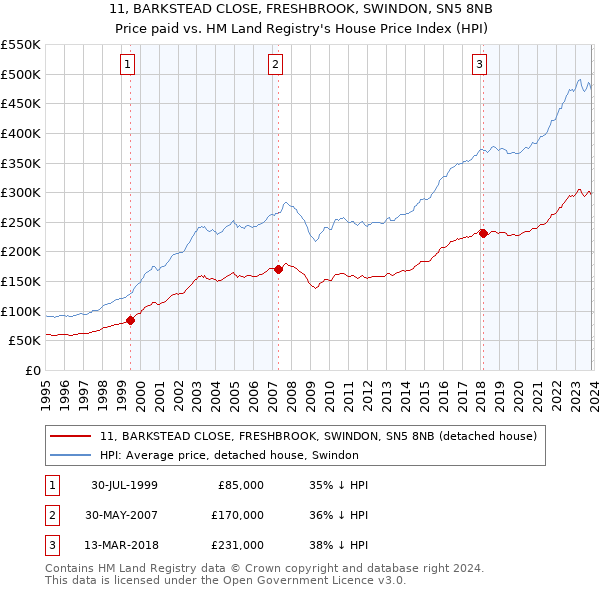 11, BARKSTEAD CLOSE, FRESHBROOK, SWINDON, SN5 8NB: Price paid vs HM Land Registry's House Price Index
