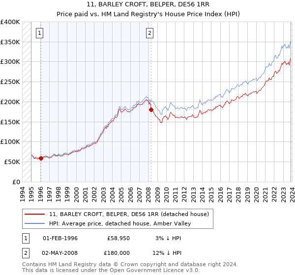 11, BARLEY CROFT, BELPER, DE56 1RR: Price paid vs HM Land Registry's House Price Index