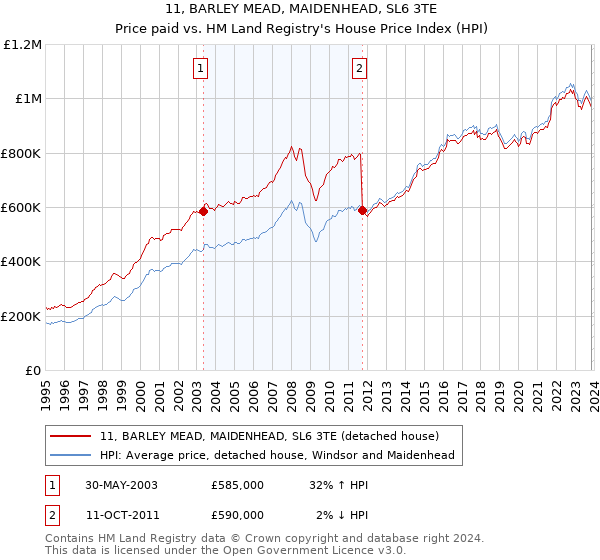 11, BARLEY MEAD, MAIDENHEAD, SL6 3TE: Price paid vs HM Land Registry's House Price Index